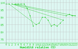 Courbe de l'humidit relative pour Olands Sodra Udde