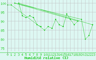 Courbe de l'humidit relative pour Aadorf / Tnikon