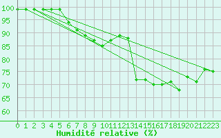 Courbe de l'humidit relative pour Linton-On-Ouse