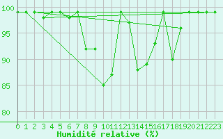 Courbe de l'humidit relative pour Feldberg-Schwarzwald (All)