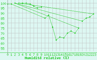 Courbe de l'humidit relative pour Plymouth (UK)