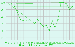 Courbe de l'humidit relative pour Ernage (Be)