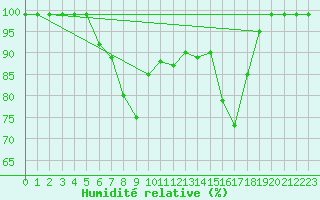 Courbe de l'humidit relative pour Schpfheim