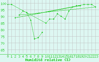 Courbe de l'humidit relative pour Savukoski Kk