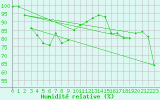 Courbe de l'humidit relative pour Bega Aws