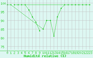 Courbe de l'humidit relative pour Sinnicolau Mare