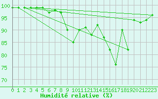 Courbe de l'humidit relative pour Evian - Sionnex (74)