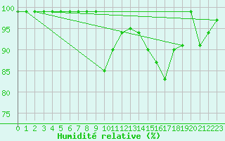 Courbe de l'humidit relative pour Arosa