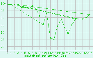 Courbe de l'humidit relative pour Cardinham