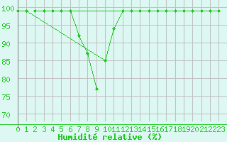 Courbe de l'humidit relative pour Giswil