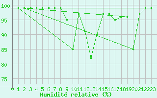 Courbe de l'humidit relative pour Villars-Tiercelin