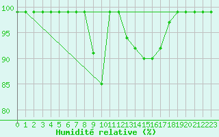 Courbe de l'humidit relative pour Fribourg / Posieux