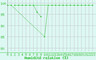 Courbe de l'humidit relative pour Courtelary