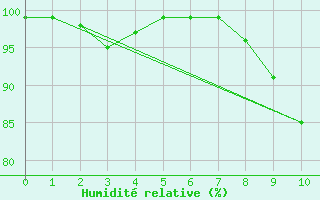 Courbe de l'humidit relative pour Grono