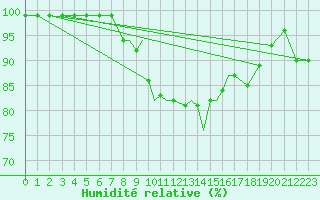 Courbe de l'humidit relative pour Shawbury