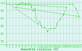Courbe de l'humidit relative pour Scilly - Saint Mary's (UK)