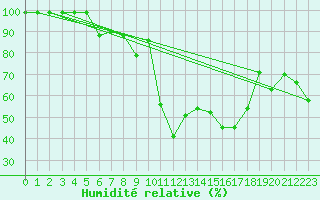 Courbe de l'humidit relative pour Simplon-Dorf