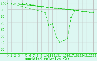 Courbe de l'humidit relative pour Virgen