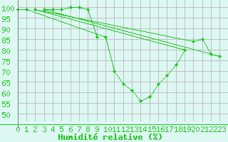 Courbe de l'humidit relative pour Leconfield
