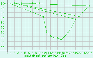 Courbe de l'humidit relative pour Coimbra / Cernache