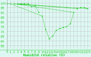 Courbe de l'humidit relative pour Oberriet / Kriessern