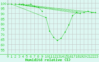 Courbe de l'humidit relative pour Interlaken
