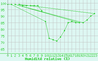 Courbe de l'humidit relative pour Sombor