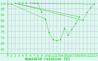 Courbe de l'humidit relative pour Beitem (Be)
