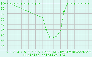Courbe de l'humidit relative pour Giswil