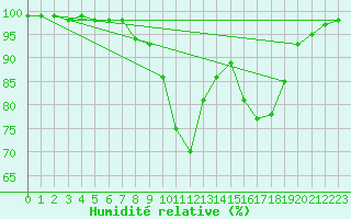 Courbe de l'humidit relative pour Askov