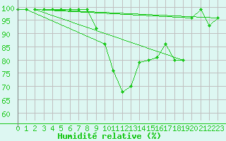 Courbe de l'humidit relative pour Gersau