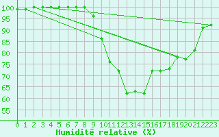 Courbe de l'humidit relative pour Septsarges (55)