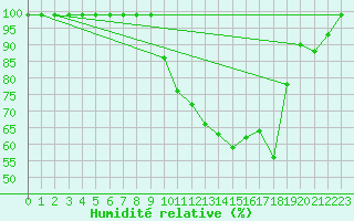 Courbe de l'humidit relative pour Delemont