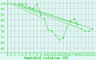 Courbe de l'humidit relative pour Oberriet / Kriessern