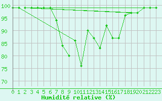 Courbe de l'humidit relative pour Les Charbonnires (Sw)
