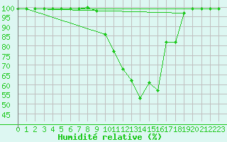 Courbe de l'humidit relative pour Ell Aws