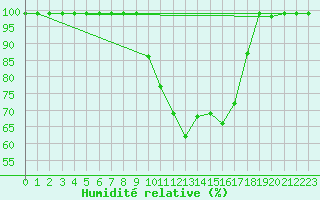 Courbe de l'humidit relative pour Courtelary