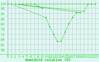 Courbe de l'humidit relative pour Maria Alm
