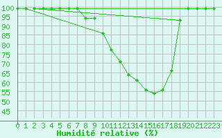 Courbe de l'humidit relative pour Mosen