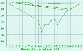 Courbe de l'humidit relative pour Cardinham