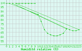 Courbe de l'humidit relative pour Doa Menca