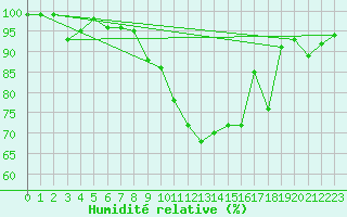 Courbe de l'humidit relative pour Thun