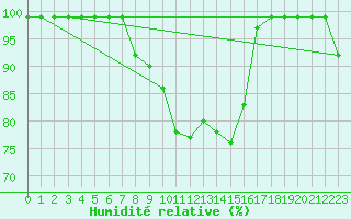 Courbe de l'humidit relative pour Alpinzentrum Rudolfshuette