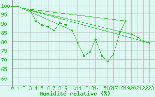 Courbe de l'humidit relative pour Pont-l'Abb (29)