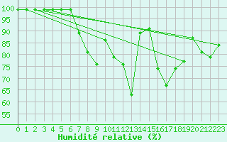 Courbe de l'humidit relative pour Arosa