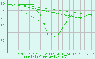 Courbe de l'humidit relative pour Langenwetzendorf-Goe