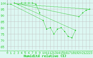 Courbe de l'humidit relative pour Cardinham