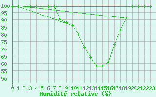 Courbe de l'humidit relative pour Egolzwil