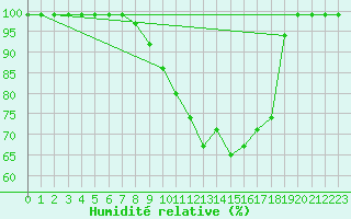 Courbe de l'humidit relative pour Giswil