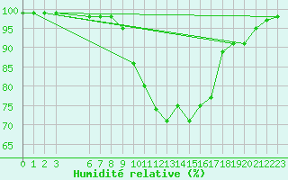 Courbe de l'humidit relative pour Little Rissington